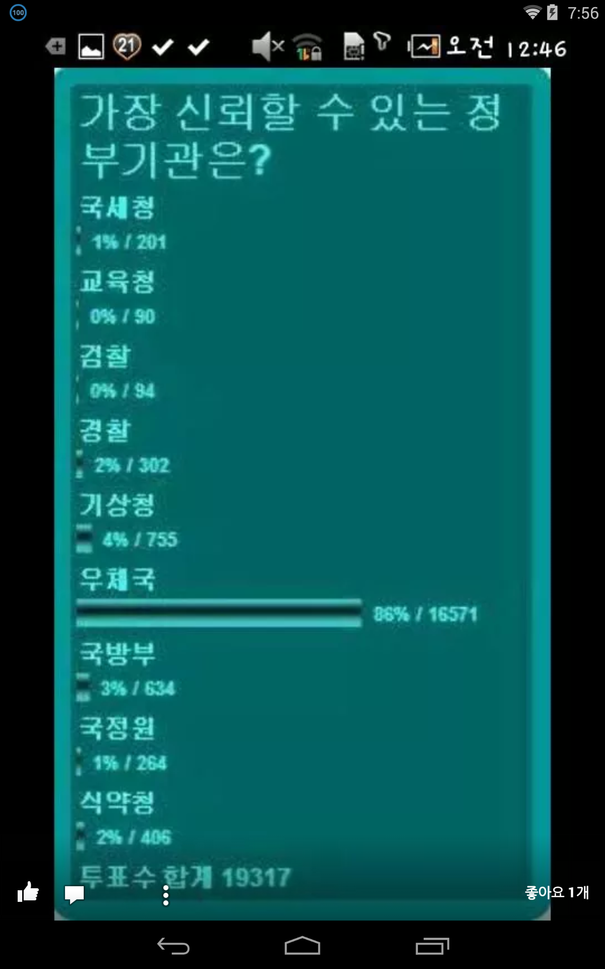 가장 신뢰할수있는 정부기관