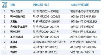 역대 국대감독의 연봉