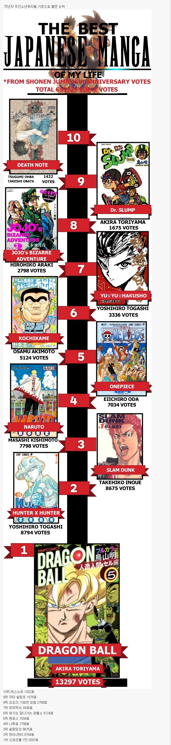 주간소년점프 45주년 기념 일본만화 TOP 10