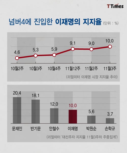 이재명 10%의 비결 [NO.3진입]