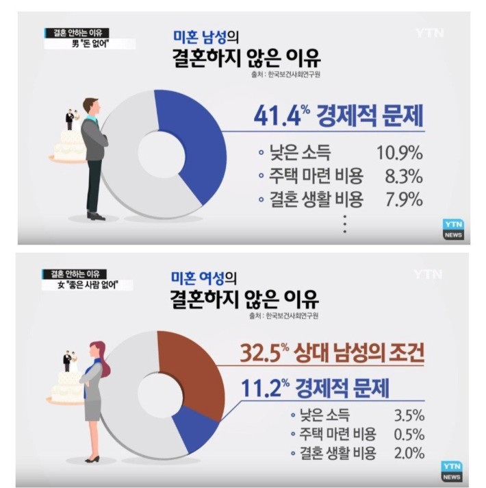 ìì¦ 2,30ëê° ê²°í¼ ëª»íë ì´ì&nbsp;